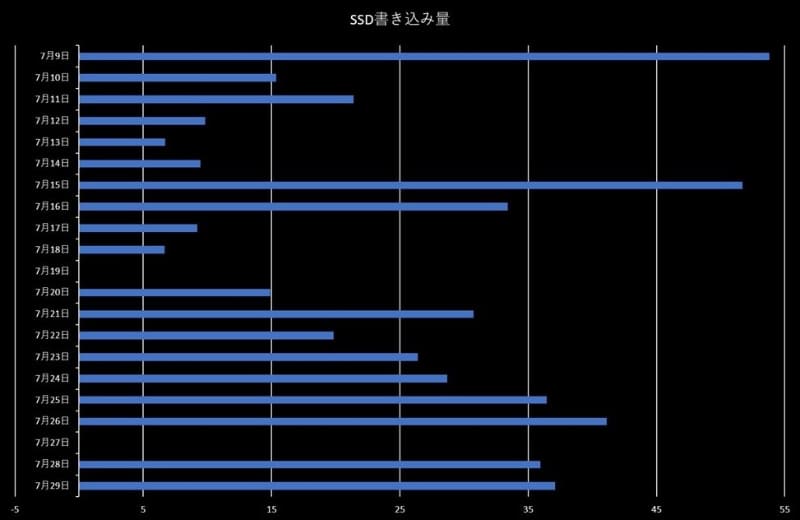 7月9日から7月29日までのストレージ書き込み量をまとめてみた。単位はGB。7月9日と15日、16日については、別のソフトウェア検証のため、データをダウンロードしたり、書き込みしたりといった作業を行なったため、やや書き込み量がはねてしまっている。また、20日以降はEdgeブラウザのタブ枚数を倍近くに増やした結果、ストレージ書き込み量も一気に増加している点は興味深いところ
