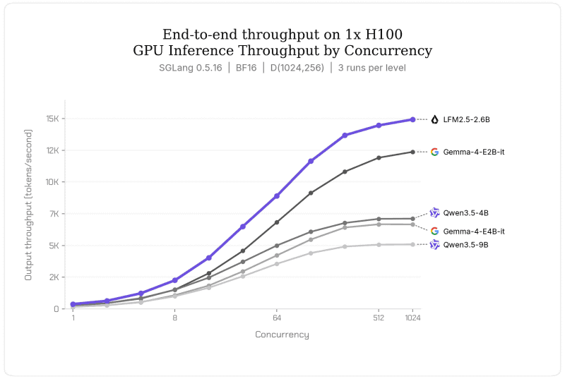 GPU(NVIDIA H100)を用いた場合のデコード速度