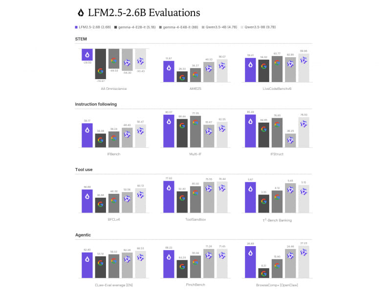 LFM2.5-2.6Bのベンチマーク結果。一部の項目ではQwen3.5-9Bをも凌駕する