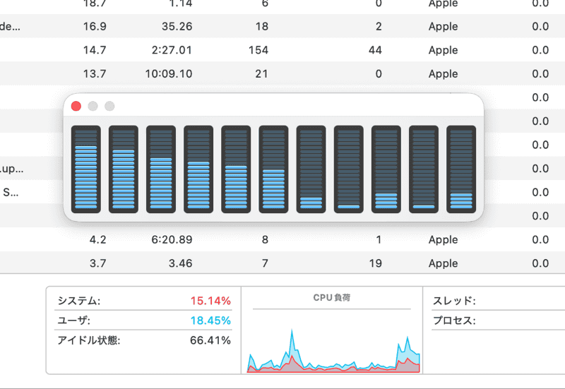 CPUの使用状況は、別の表示方法でも確認できます。[ウインドウ]→[CPU使用率]を選ぶと、各CPUコアの使用状況をリアルタイムのグラフで確認できます