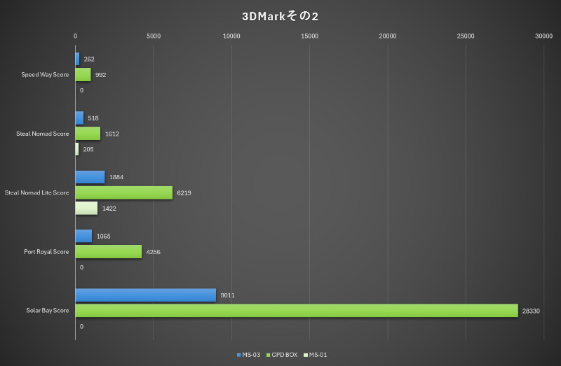 3DMarkその2。MS-01はハードウェアレイトレーシング非対応のため、一部テストを完走できない