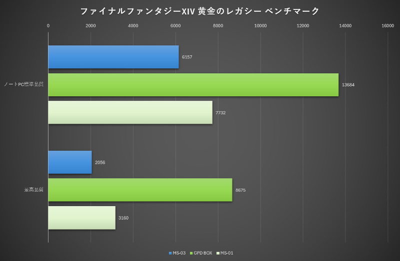 FF14もメモリがシングルチャネルであるためスコアがふるわない