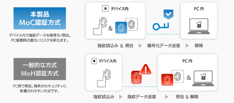 MoC方式では照合用の指紋情報を専用チップ内のセキュアゾーンに保存し、リーダーで読み取った指紋の照合も専用チップ内で行なうため、指紋情報がチップ外に流れることがなく安全に利用できる(エレコムのCR-FI50UBK製品ページより引用)