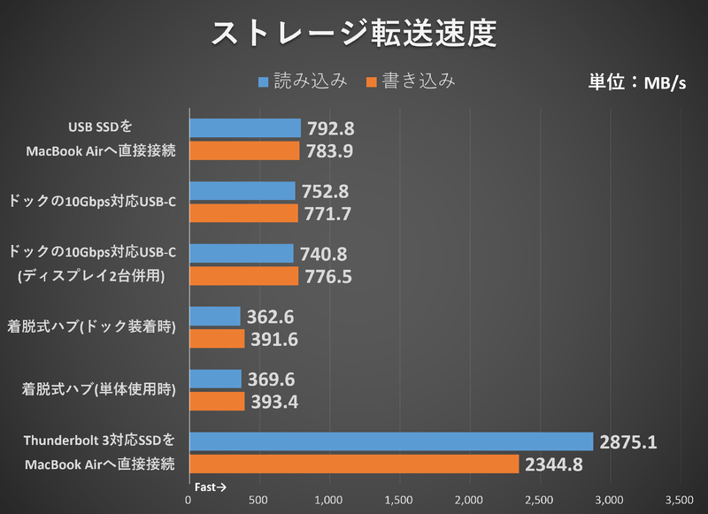 ストレージ転送速度