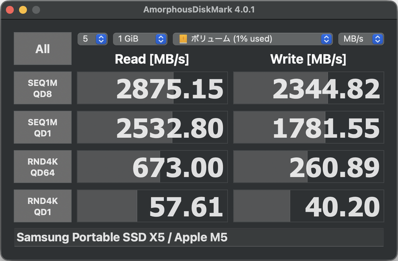Thunderbolt 3対応SSDをMacBook Airへ直接接続した際は、読み込み2,875.12MB/s、書き込み2,344.82MB/sを記録