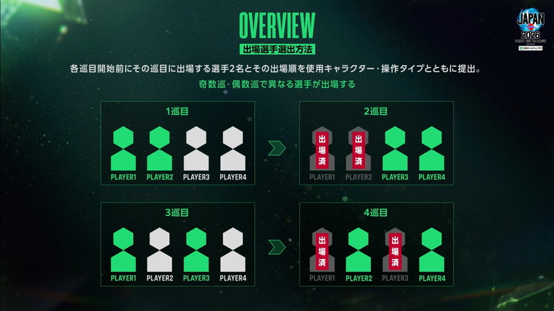1巡目に2選手を選出すると、2巡目には残りの2選手が出場する必要があるため、2巡目を終えたところで、すべての選手が出場することになる