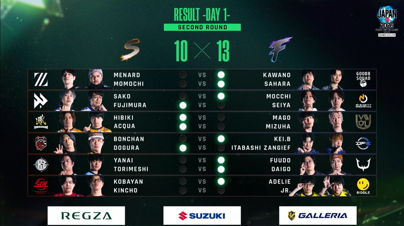 2巡目の結果。F Divisionが13勝に到達したので、初日の結果はF Divisionの勝利となった