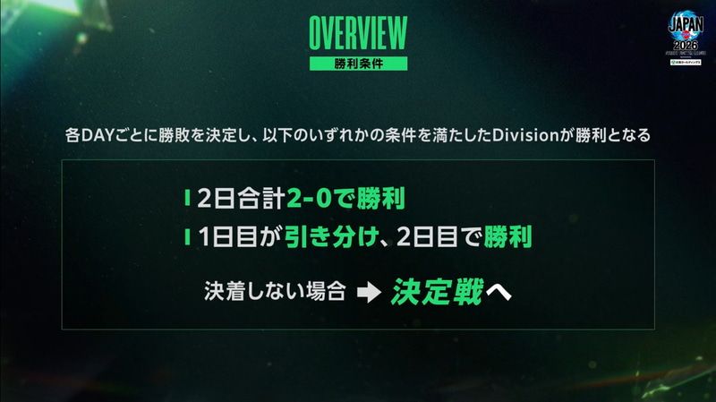 勝利条件。2日間の試合で2勝、または1勝1分けになったDivisionが勝利だが、今回はF Divisionがすでに1勝しているため、S Divisionが最終的に勝利するには、2日目を勝利して「決定戦」に持ち込むしかない