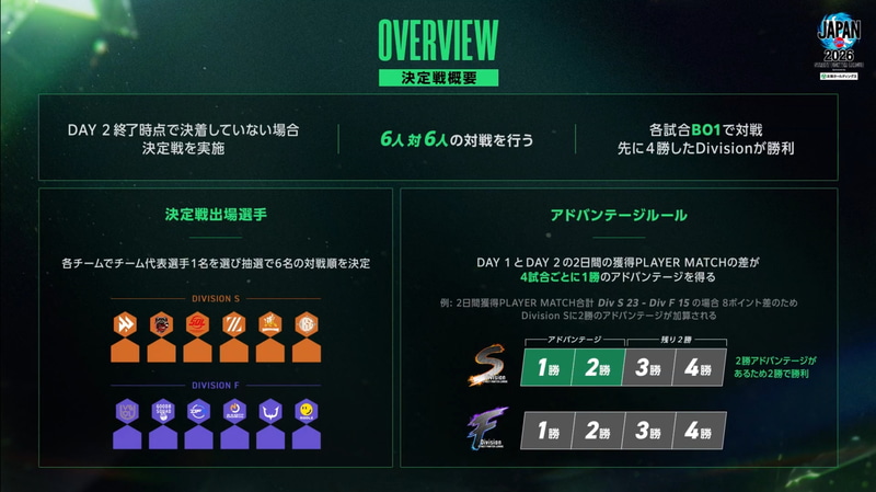 「決定戦」のルールについても紹介。全チームから代表を1人ずつ選出し、6対6で対戦が行なわれる