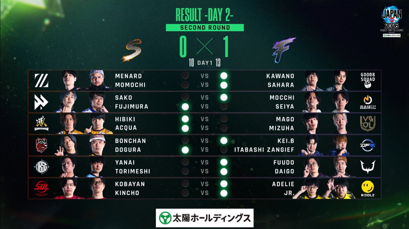 2日目は2巡目の12戦目からスタートしたため、1戦で2巡目が終了となった