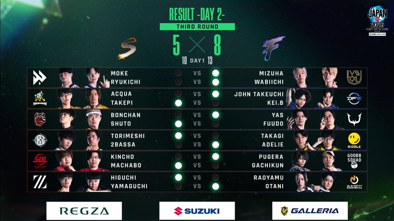 3巡目の結果。F Divisionが7勝5敗で有利な状態から折り返しとなった