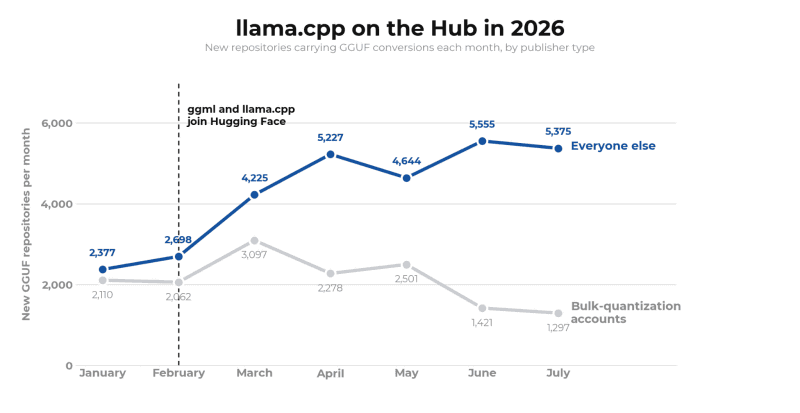 llama.cppにより、複数のPCを束ねて大きなAIモデルを動作させることも可能
