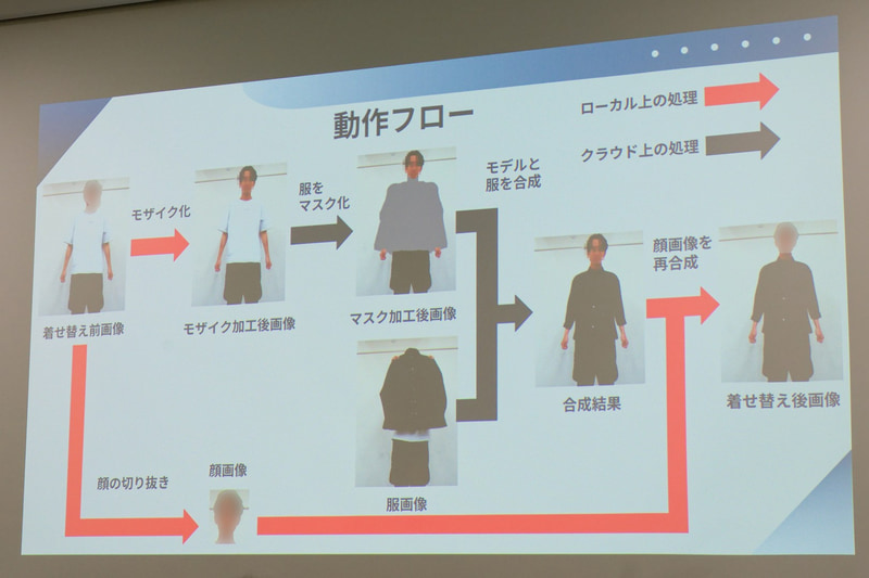衣料品店の試着室の混雑解消を目指した「ZeroFit」は「デモ賞」。端末カメラで自分の姿と試着したい服を撮影することで、NPUやクラウドAIで自然な試着結果の映像を合成表示。顔部分はモザイク処理してプライバシーを保護する