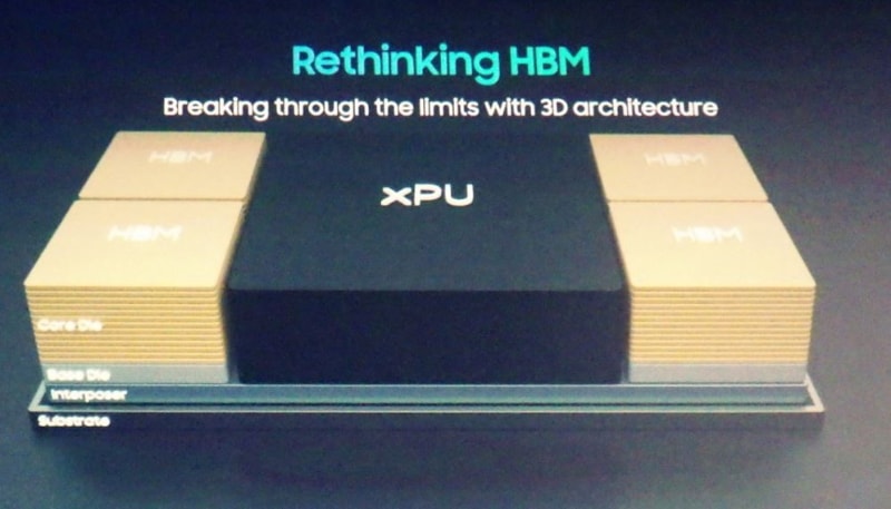 現在のHBMモジュールとXPUの性能限界。両者の接続に必要な距離は、ある程度までしか短くできない。Samsung ElectronicsがFMSの基調講演で発表したスライドから