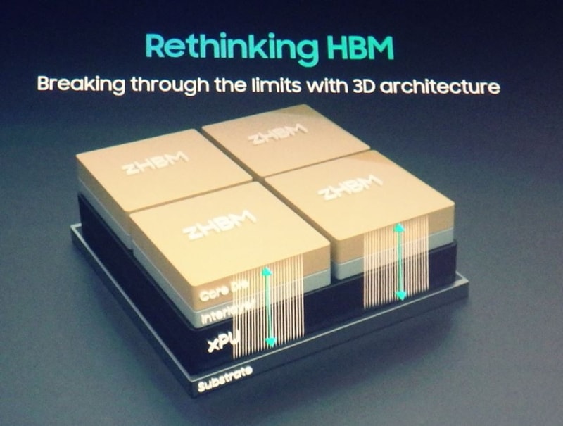 XPUの上にHBMを載せる超高速低消費メモリモジュール「zHBM」の例。XPUチップの上に4個のモジュールを載せる。DRAMダイの枚数は1枚/モジュールと少ない。SamsungがFMSの基調講演で発表したスライドから