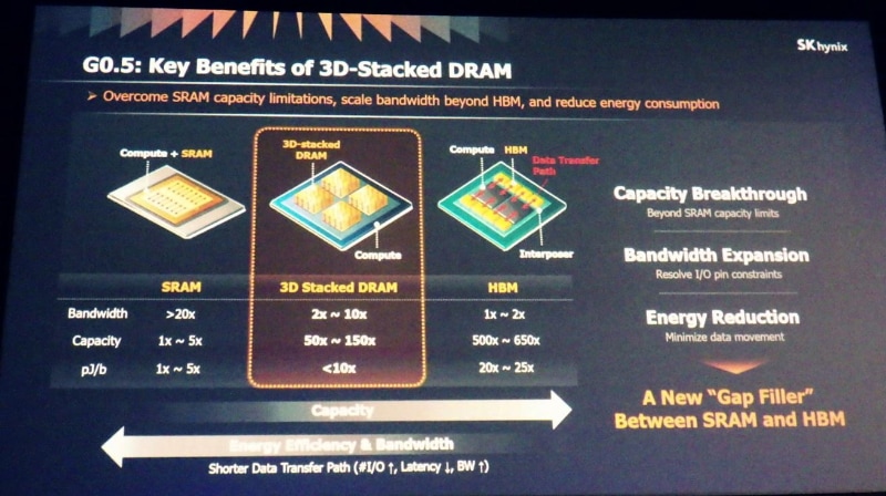 3D-Stacked DRAMの概略。SRAMよりも大きな記憶容量と、HBMよりも高いデータ転送速度(帯域幅)、HBMよりも低い1bitあたりのデータ転送エネルギーを実現するメモリモジュールと位置付ける。コンピュートダイはAIアクセラレータ(GPUやASIC、XPUなど)を想定する。SK hynixがFMSの基調講演で発表したスライドから