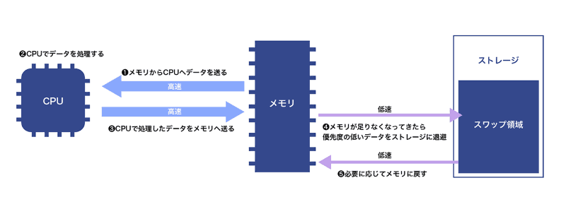 メモリが不足すると、使用頻度の低いデータがストレージへ一時的に退避されます。この「スワップ」が頻繁に発生すると、動作速度が低下することがあります