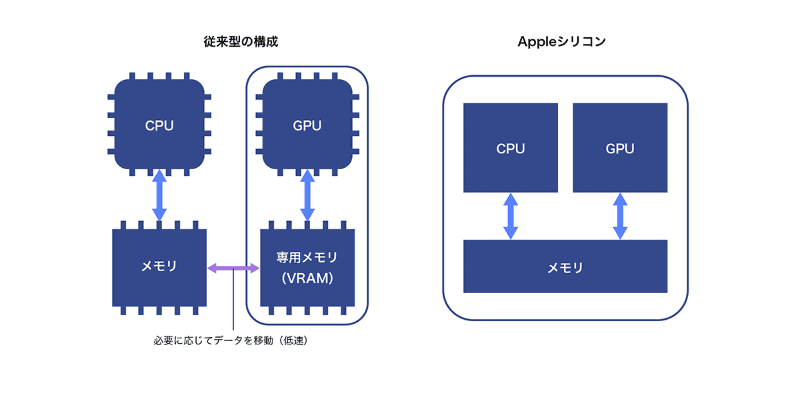独立したGPUを搭載する従来型の構成ではメインメモリとGPU専用のVRAMが分かれていますが、AppleシリコンではCPUやGPU、Neural Engineが共通のユニファイドメモリを利用します