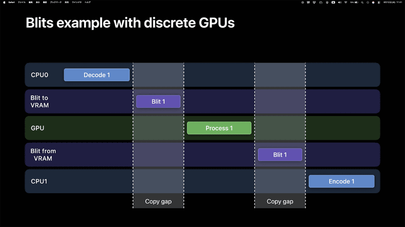 AppleがWWDC21のセッションビデオで示した比較。独立したGPUではCPUとGPUの間で処理を引き継ぐ際にVRAMへのデータコピーが発生しますが(上)、ユニファイドメモリではこのコピーが不要になり、CPUとGPUの間で効率よく処理を引き継げます(下)
