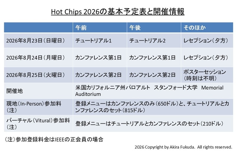 「Hot Chips 2026」の基本的な日程と開催情報。ポスター発表の日付は筆者の推定によるもの。Hot Chipsの公式Webサイトから筆者がまとめた