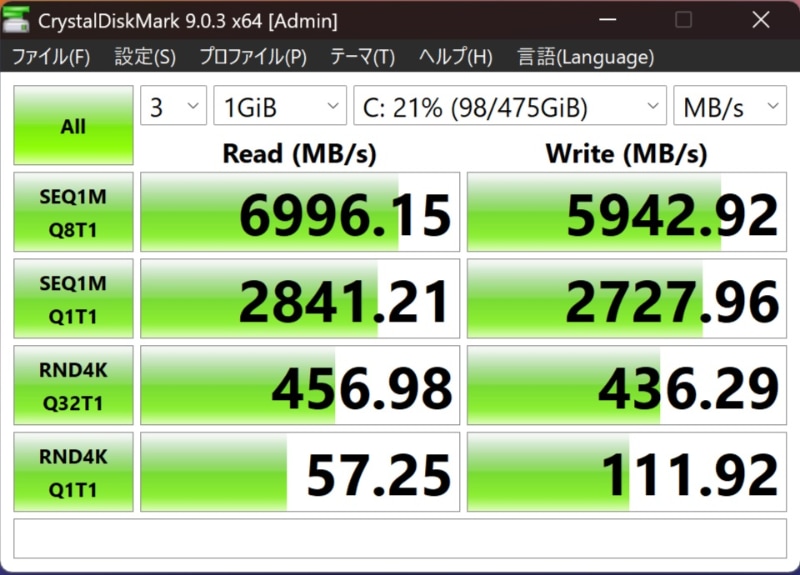 「CrystalDiskMark 9.0.3」の結果。シーケンシャルリード(Q8T1)は6,996.15MB/s、シーケンシャルライト(Q8T1)は5,942.92MB/sと非常に高速だ