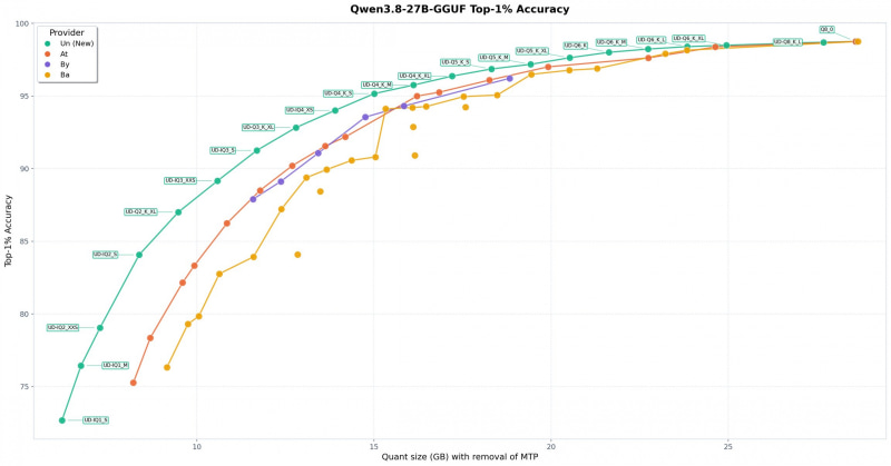 Dynamic v3.0量子化版Qwen3.8-27Bの上位1%の精度
