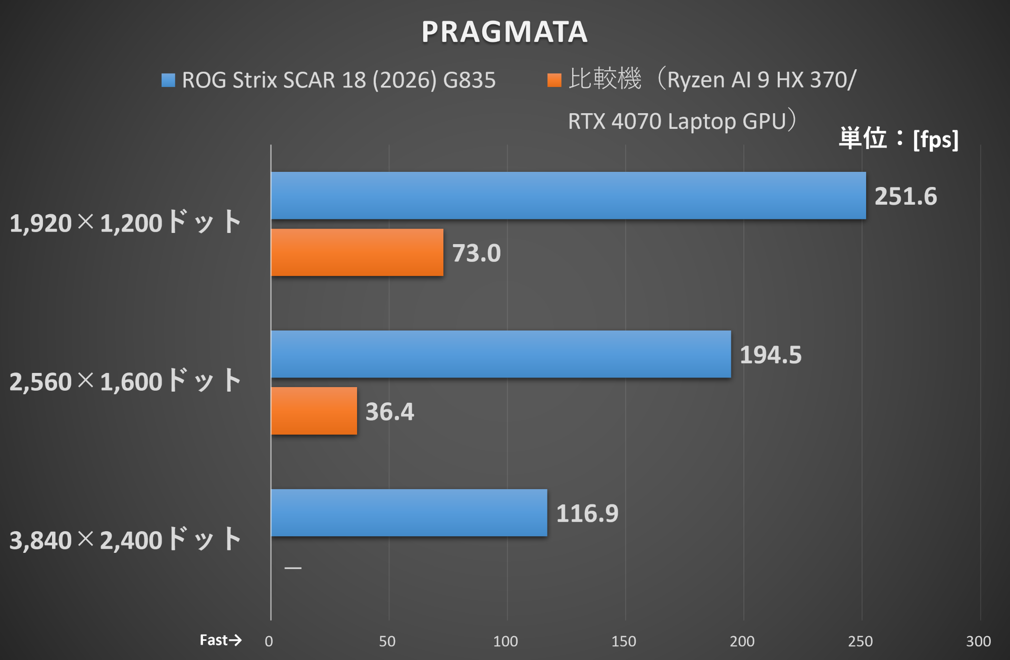PRAGMATAのグラフィックス設定: 最高画質、パストレーシング有効、DLSS“バランス”、フレーム生成有効