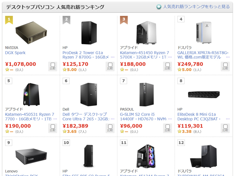 価格.comのデスクトップPCの人気売れ筋ランキング(8月24日時点)。DGX Sparkがトップになっている