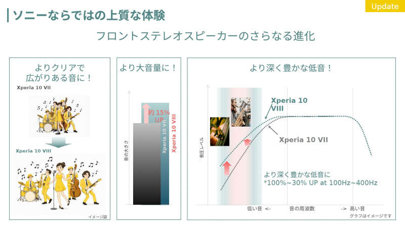 音量が15%高められ、低音域の音圧が30～100%向上