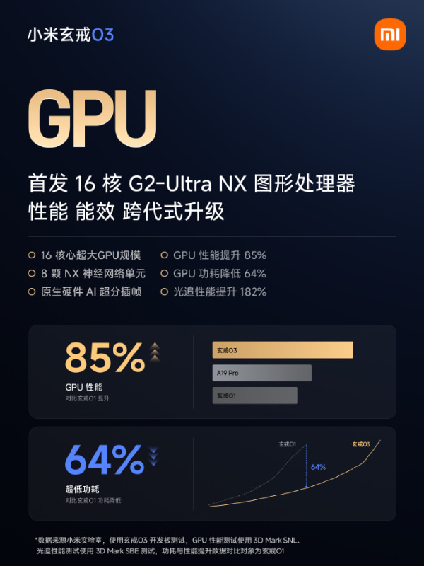 GPUは16コアのG2-Ultra NXで、従来のXRING O1と比較して性能が85%向上、同性能なら電力は64%削減