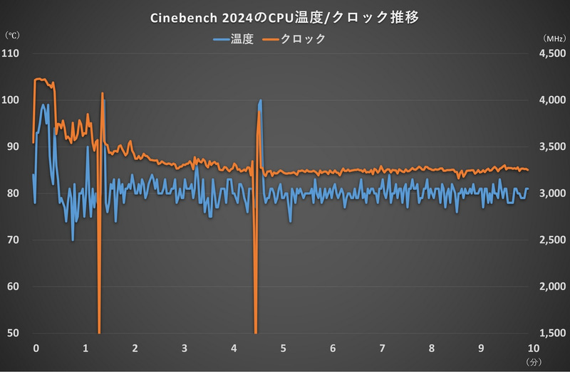 Cinebench 2024のCPU温度/クロック推移