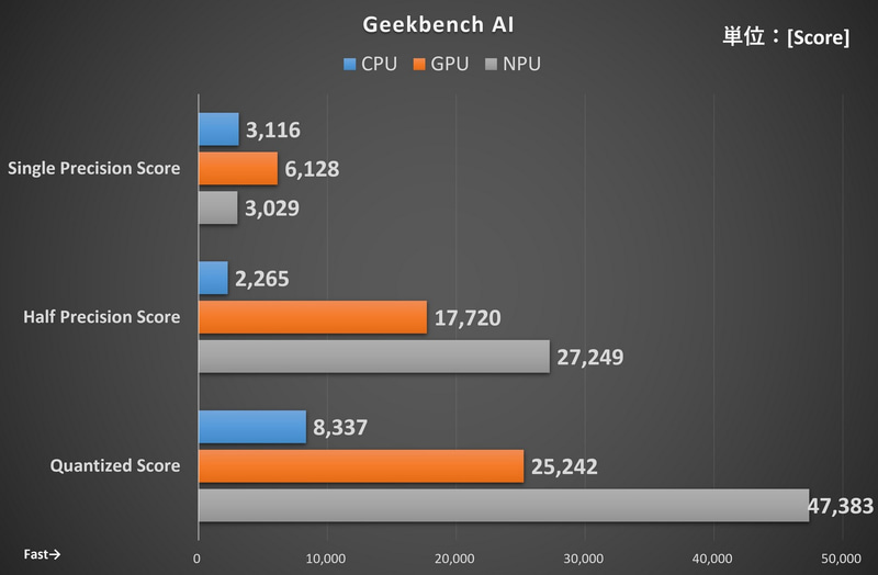 Geekbench AIの結果