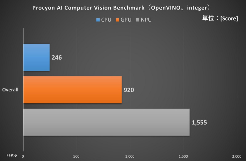 Procyon AI Computer Vision Benchmark(OpenVINO、integer)の結果