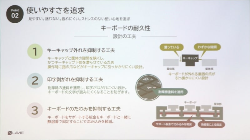 キートップが外れにくいほか、キートップの印字かすれやキーボードのたわみも抑制