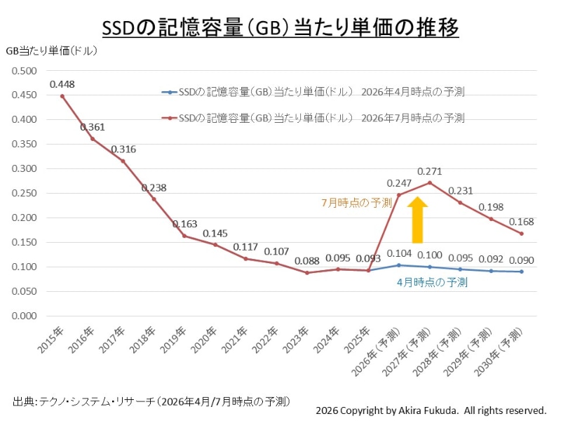 SSDの記憶容量当たり単価の推移(2015年～2030年)。2025年までは実績、2026年以降は予測。2026年以降は青線が同年4月時点の予測、赤線が同年7月時点の予測。テクノ・システム・リサーチ(TSR)が公表した予測値をまとめたもの