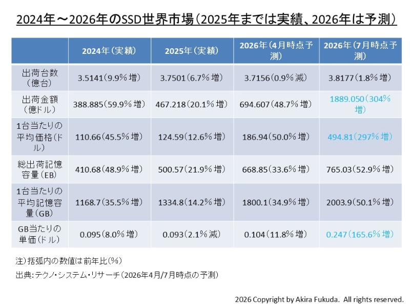 2024年～2026年のSSD世界市場(2025年までは実績。2026年は予測)。2026年の予測値は4月時点の数値と7月時点の数値(すなわち現時点の予測値)をならべた。テクノ・システム・リサーチ(TSR)が2026年4月と同年7月に公表した数値をまとめたもの