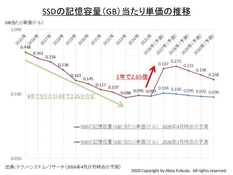 SSDの記憶容量当たり単価の推移(2015年～2030年)。2025年までは実績、2026年以降は予測。なお最初に掲載したグラフと異なり、縦軸は対数目盛りなので留意されたい。2026年以降は青線が同年4月時点の予測、赤線が同年7月時点の予測。TSRが公表した予測値をまとめたもの