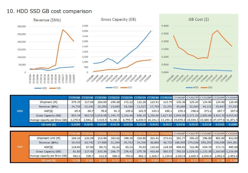 HDDとSSDの出荷金額と総出荷記憶容量、GB当たり単価の推移(2018年～2030年)。2025年までは実績、2026年以降は予測。TSRが2026年7月に公表したスライドから
