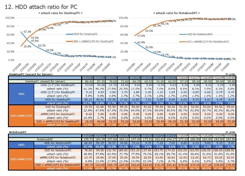 PCのメインドライブにおけるHDDとSSDの搭載比率推移。SSDにはeMMCとUFSを含む。テクノ・システム・リサーチ(TSR)が2026年7月に公表したスライドから