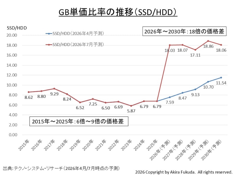 SSDとHDDのGB単価比率(SSD/HDD)。TSRが2026年4月と7月に公表したスライドからまとめた