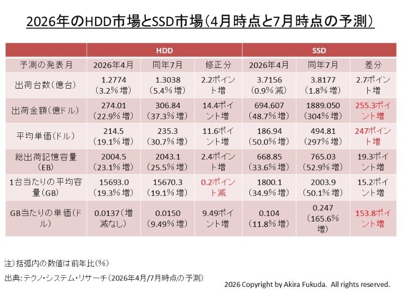2026年のHDD市場とSSD市場(4月時点と7月時点の予測)。テクノ・システム・リサーチ(TSR)が2026年4月と7月に公表したスライドからまとめた