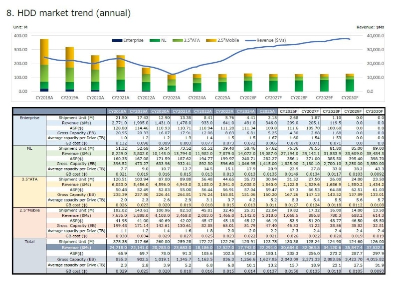 HDD市場の製品分野別予測(2025年までは実績、2026年以降は予測)。テクノ・システム・リサーチ(TSR)が2026年7月に公表したスライドから