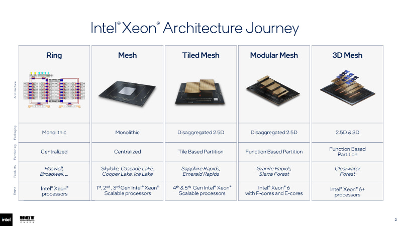 Xeonのこれまでのバスの変遷