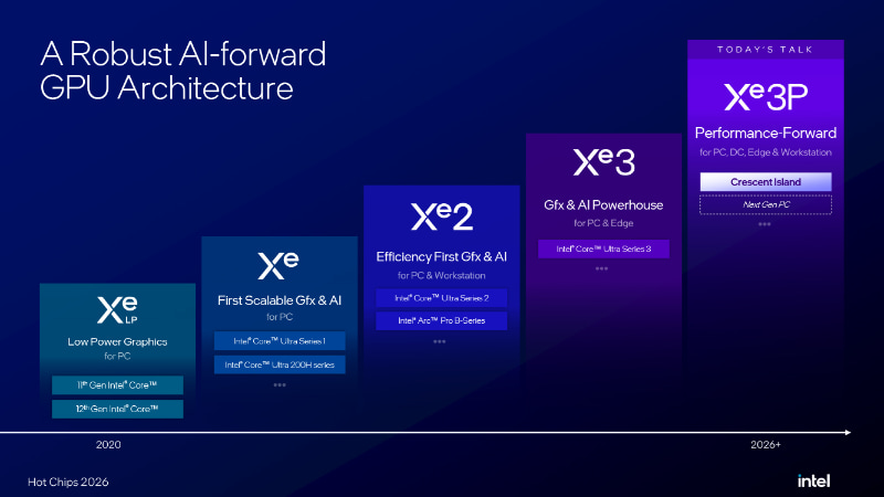 Xeアーキテクチャの進化