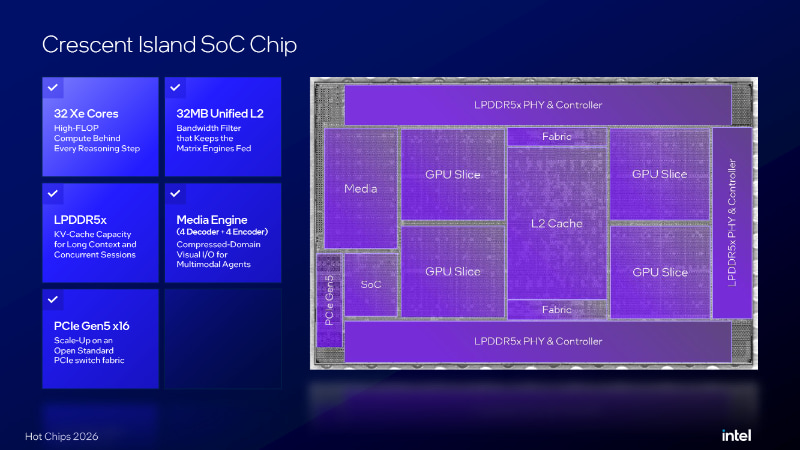 Crescent Island SoCの機能ブロック図