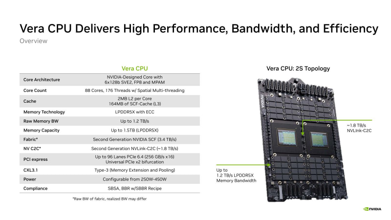 【図2】SCF(Scalable Coherency Fabric)はチップ内のコアと周辺回路の接続用のもの。Grace世代は確かArmのCMN-700を採用していた