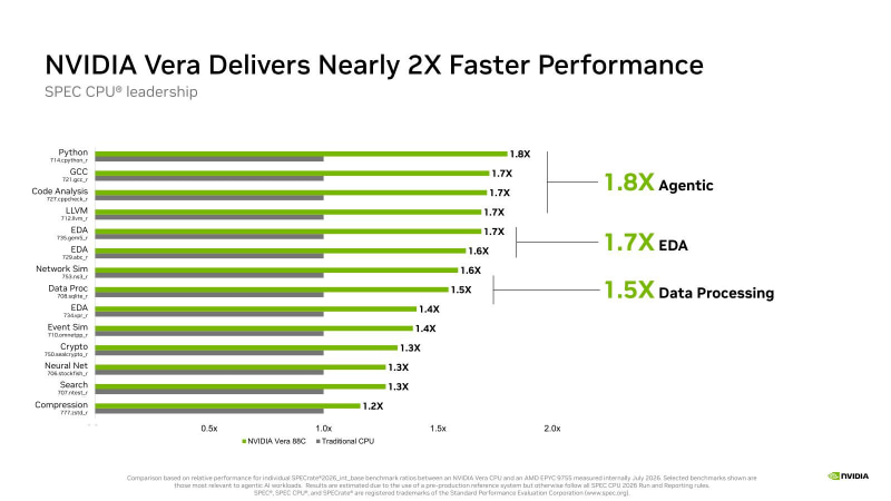 【図10】ちなみにNVIDIAの紹介ページには、「細かい結果はVera CPU whitepaperに掲載」とあるが、その<a href="https://nvdam.widen.net/s/nmw5vblpqd/nvidia_vera_cpu_architecture_whitepaper?nvid=nv-tblg-543584" class="n" target="_blank">リンク先</a>が原稿執筆時点では404エラーになっている