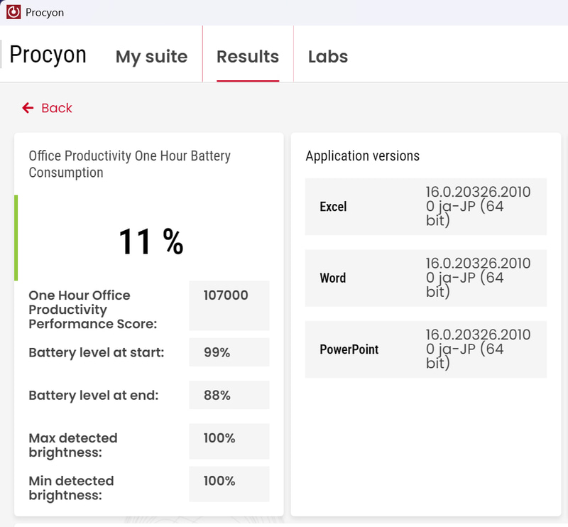 Procyon One-Hour Battery Consumption BenchmarkのOffice Productivityでは1時間でバッテリ消費は11%だった。輝度は55%に設定