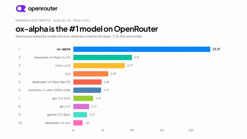 匿名のox-alphaは、OpenCodeやOpenRouterで人気のモデルに上り詰めた