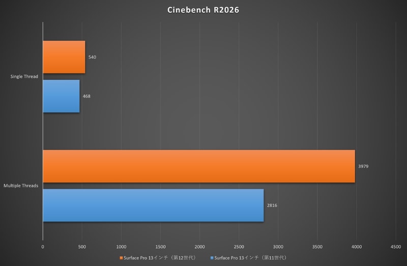 【グラフ1】CPUテスト：Cinebench 2026